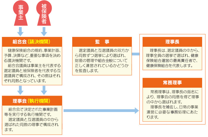 運営のしくみ